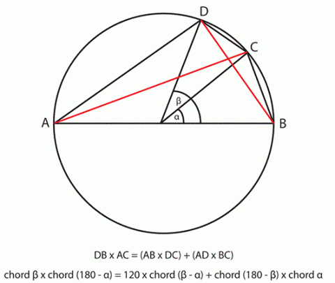 History of Trigonometry - Part 2