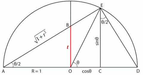 History of Trigonometry - Part 3