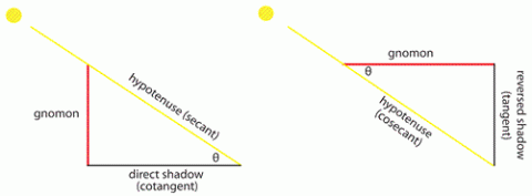 History of Trigonometry - Part 3