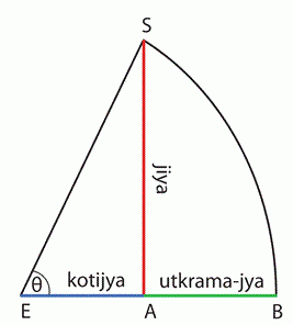 History of Trigonometry - Part 3