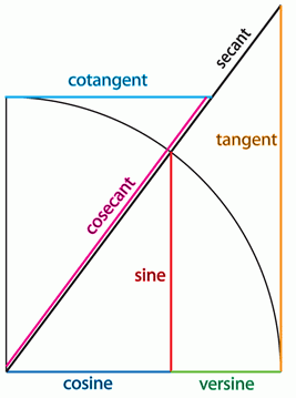 History of Trigonometry - Part 3