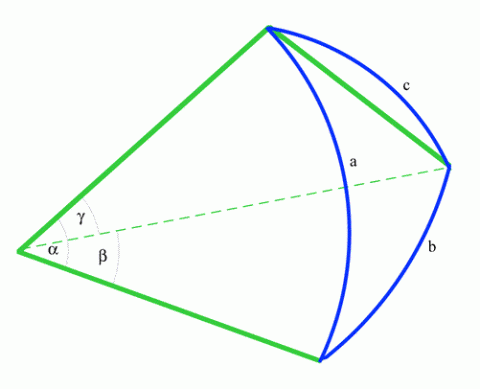 History of Trigonometry - Part 3