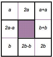 Simplifying doughnut