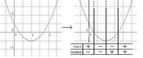 Turning to calculus