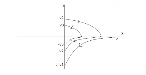 Phase space