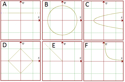 Phase space