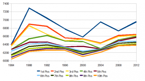 Charting success