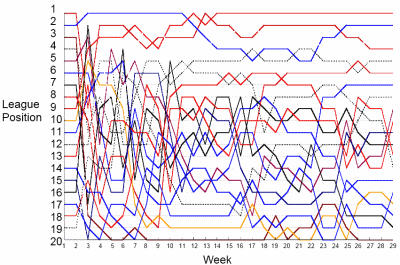 Charting success