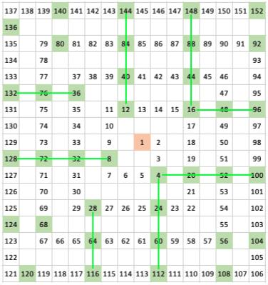 Number Spirals Number Spirals