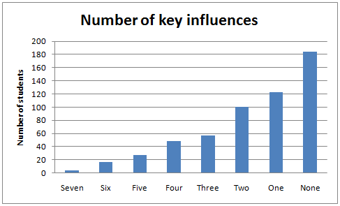 Tracking Back Study - Charts and Data