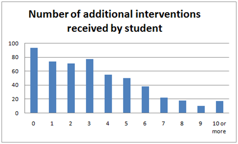 Tracking Back Study - Charts and Data