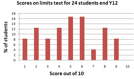 Algebraic fluency of advanced students