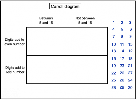 Sorting the Numbers