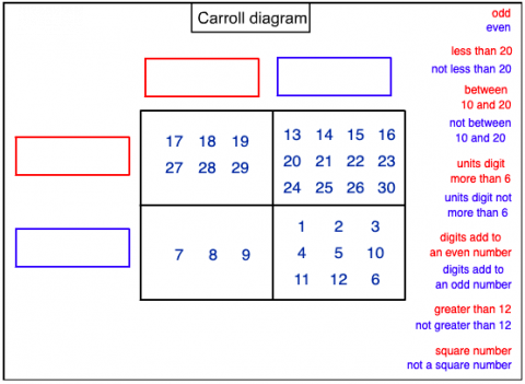 Sorting the Numbers