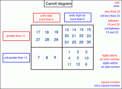 Sorting the Numbers