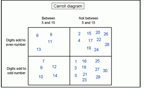 Sorting the Numbers