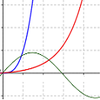 Cubic roots