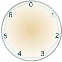 Days and Dates A circle with the numbers 0,1,2,3,4,5,6 in order clockwise around its perimeter, with number 0 at the top.