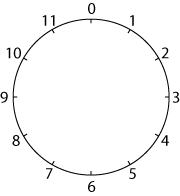 Round and round the circle A standard clockface with numbers 0 to 11 around the outside.