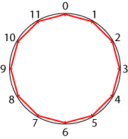 Round and round the circle A clockface with lines joining each number around the outside to the two numbers directly next to it.