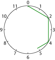 Round and round the circle A clockface with a line joining 0 and 2, a line joining 2 and 4, and part of a line starting at the number 4.