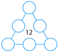 Number Round Up 6 circles arranged in a triangle shape, with a circle on each corner and a circle on each side of the triangle, with the number 12 inside the triangle.