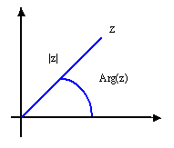 An introduction to complex Numbers