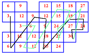 Skip Counting