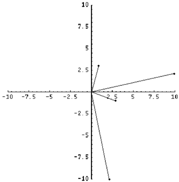 Complex Rotations Complex Rotations