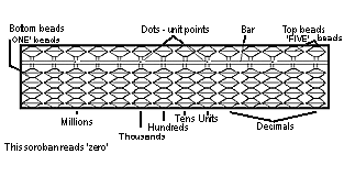 Adding with the Abacus