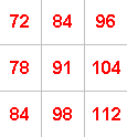 An extract from the table, with the numbers 72, 84, 96, 78, 91, 104, 84, 98, 112 arranged in a 3 by 3 grid.