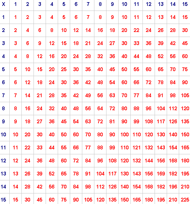 A multiplication table, for numbers from 1 to 15 on each side.