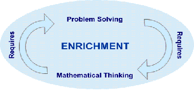 Developing a Framework for Mathematical Enrichment Developing a Framework for Mathematical Enrichment