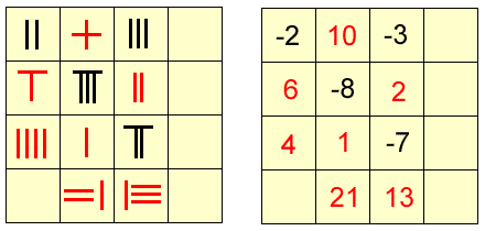 Negative Numbers Negative Numbers