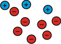 3 blue circles with a plus sign in each one of them, and 7 red circles with a minus sign in them.