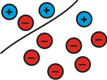 3 blue circles with a plus sign in each one of them, and 7 red circles with a minus sign in them. There is a line partitioning these circles so 2 blue and 1 red are above the line, the rest are below.