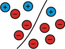 3 blue circles with a plus sign in each one of them, and 7 red circles with a minus sign in them. There is a line partitioning these circles so 2 blue and 3 red are above the line, the rest are below.
