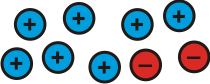 7 blue circles with a plus sign in each one of them, and 2 red circles with a minus sign in them. There is a line partitioning these circles so 2 blue and 1 red are above the line, the rest are below.