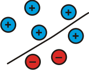 5 blue circles with a plus sign in each one of them, and 2 red circles with a minus sign in them. There is a line partitioning these circles so 4 blue are above the line, the rest are below.