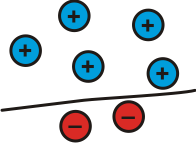 5 blue circles with a plus sign in each one of them, and 2 red circles with a minus sign in them. There is a line partitioning these circles so all 5 blues are above the line, the rest are below.